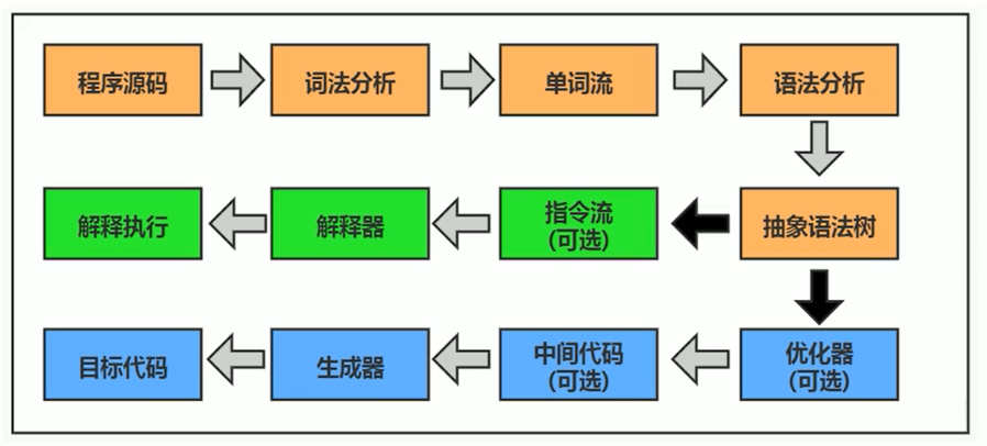 从源码到机器码的流程