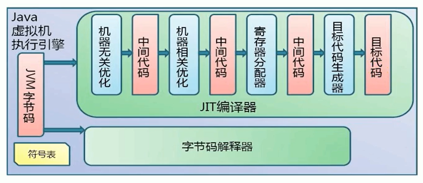 JVM 执行引擎流程