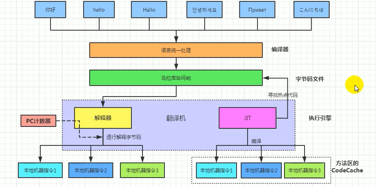 解释器与 JIT 编译器协作