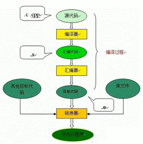 C/C++ 编译链接过程