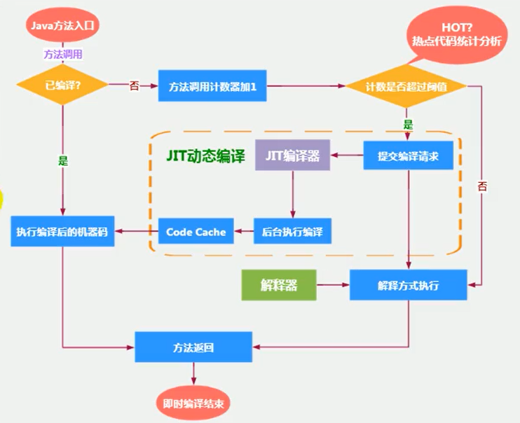 方法调用计数器触发编译
