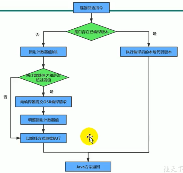 回边计数器触发 OSR 编译