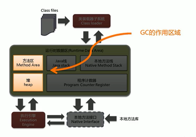 GC 主要工作区域：堆和方法区
