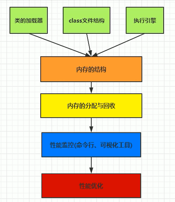 JVM 运行时数据区与 GC 关注区域