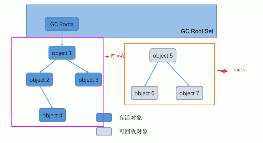 可达性分析示意图