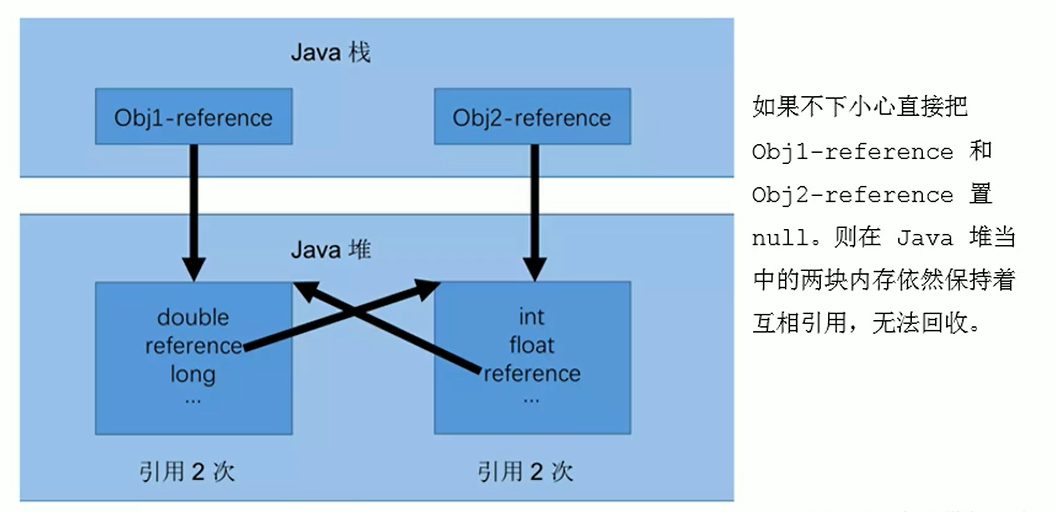 引用计数无法回收循环引用对象（理论上）