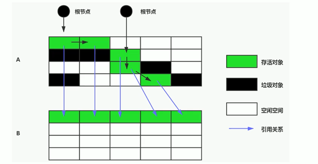 复制算法过程