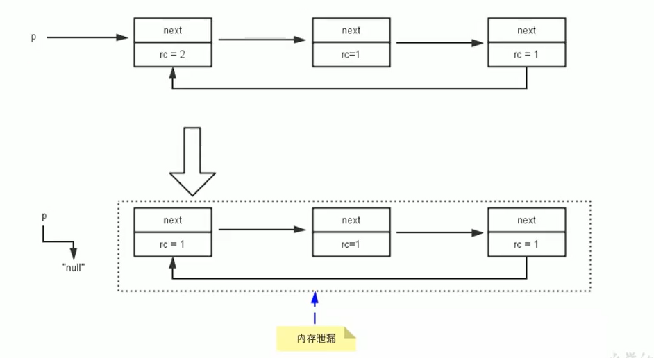 循环引用导致引用计数无法归零