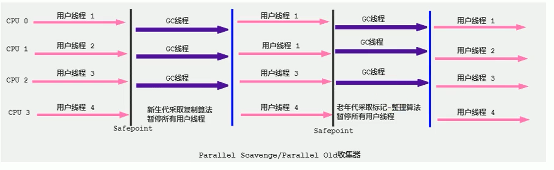 Parallel Scavenge + Parallel Old 工作示意图