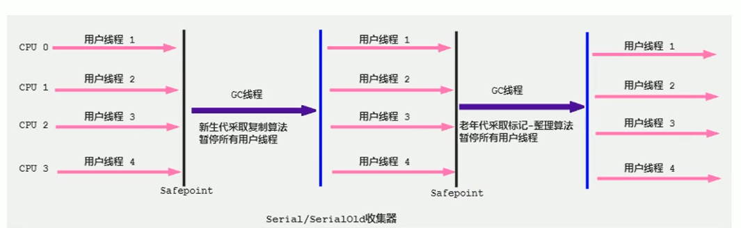 Serial + Serial Old 工作示意图