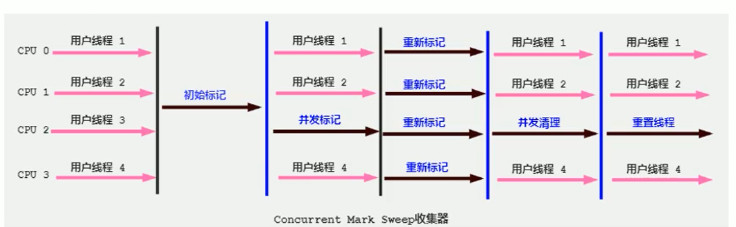 CMS + ParNew 工作示意图