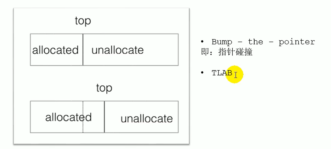 G1 Region 内指针碰撞分配