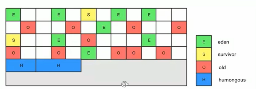 G1 Region 角色示意图
