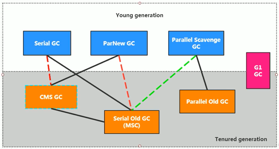 HotSpot GC 组合 (JDK 7/8)