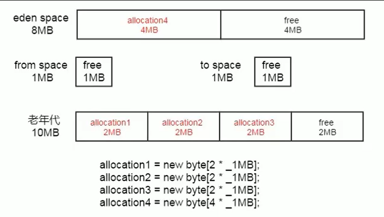 JDK 7 分配示意图 (理论-GC后)