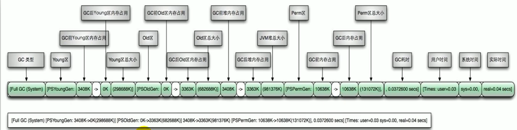 Full GC 日志图解