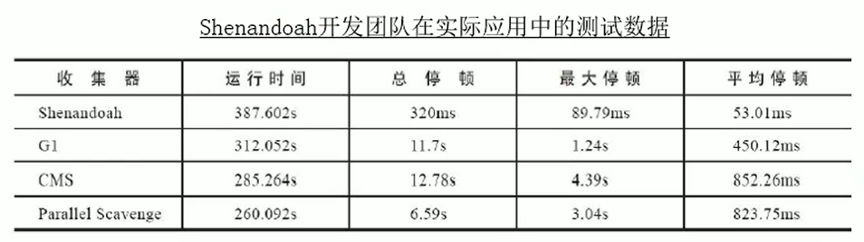 Shenandoah GC 性能对比 (Red Hat 论文)
