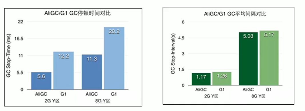 AliGC 与其他 GC 对比 (阿里巴巴数据)