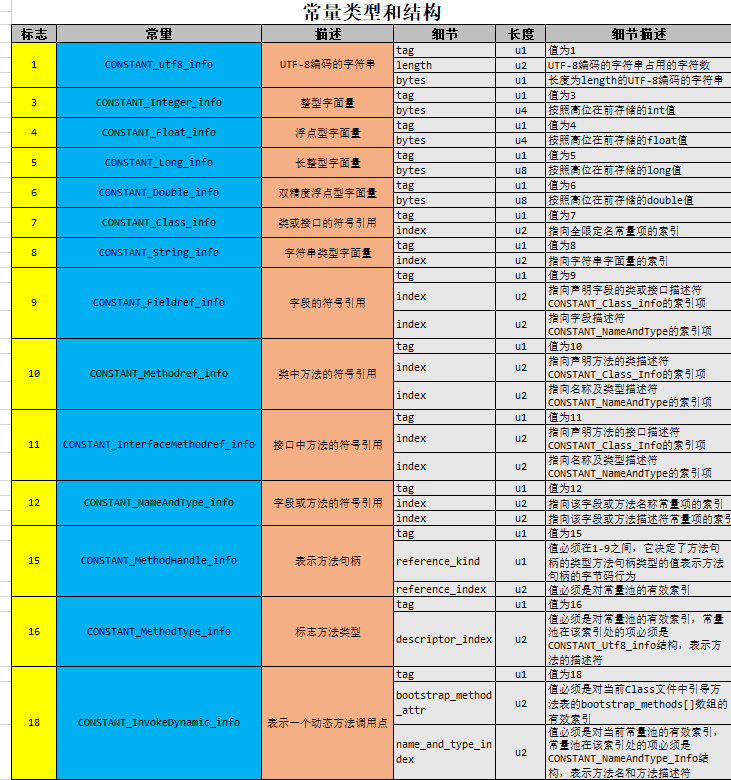 常量池类型表 (来源 JVMS 8)
