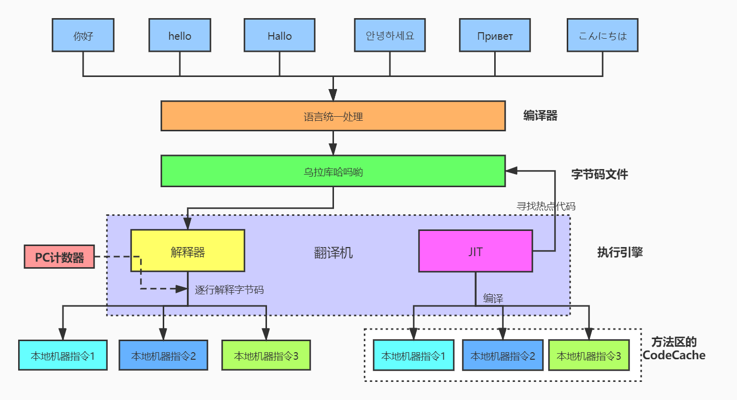编译器流程示意图