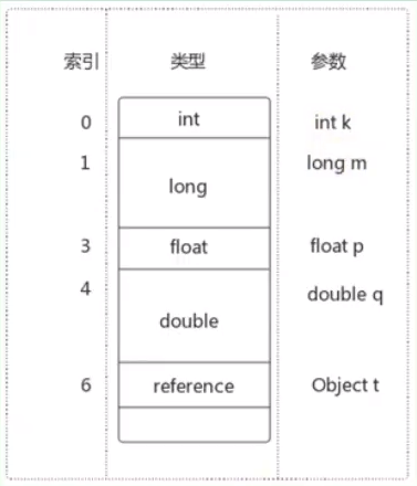 局部变量表示意图