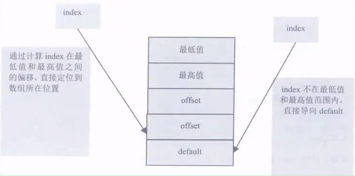 tableswitch 结构