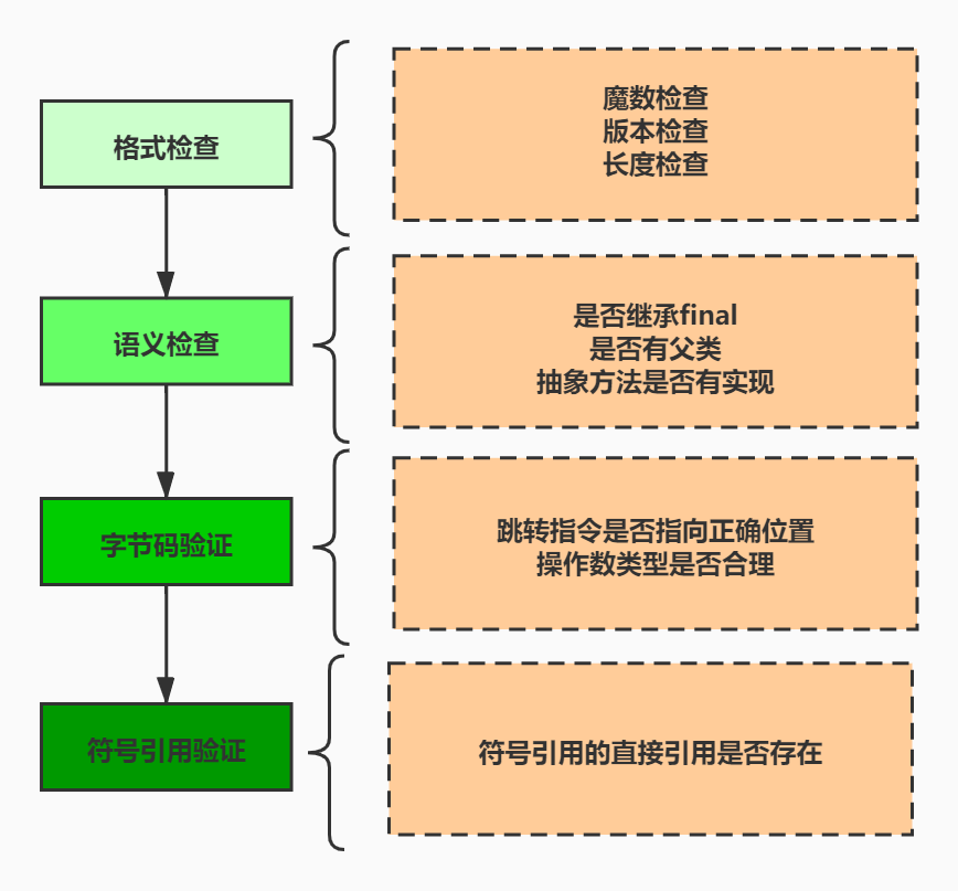 验证阶段检查内容