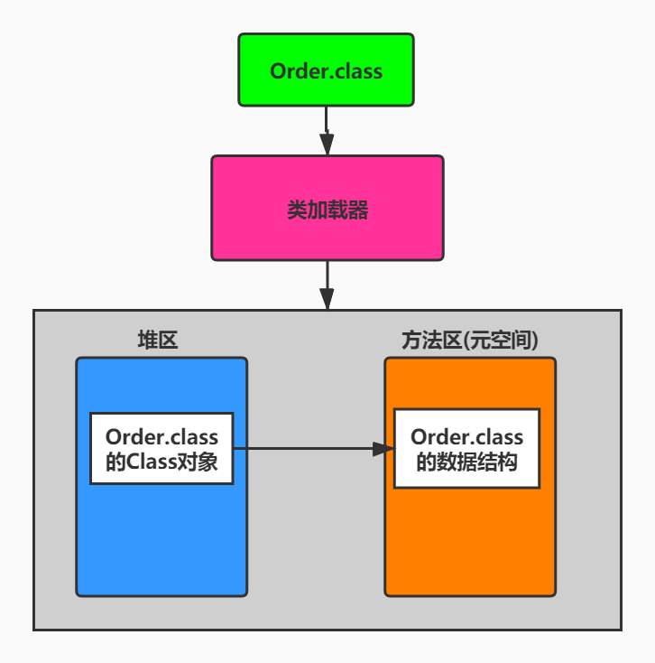 Class 实例与方法区关系