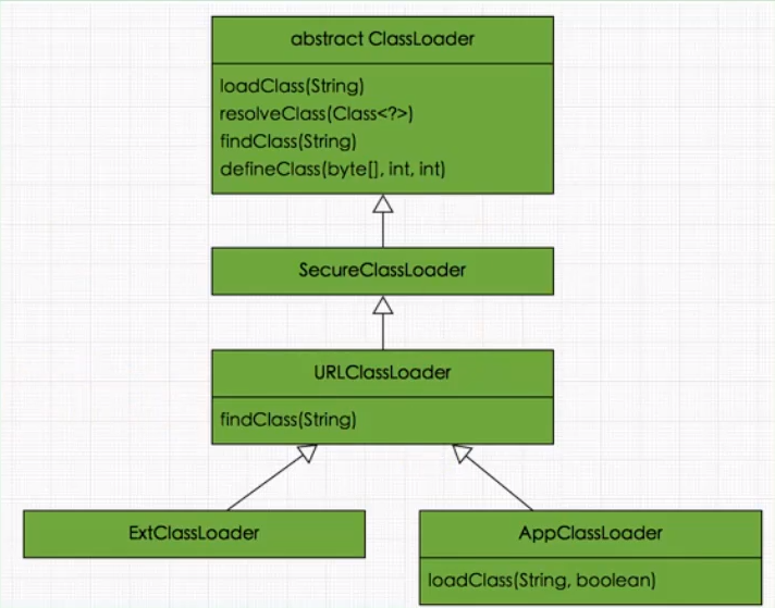 ClassLoader 及其子类关系