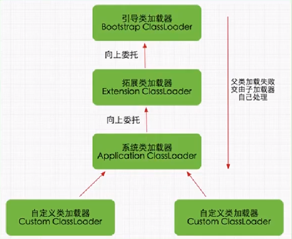 双亲委派模型示意图 1