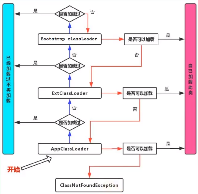 双亲委派模型示意图 2