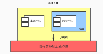 JDK 1.0 安全模型
