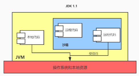 JDK 1.1 安全模型