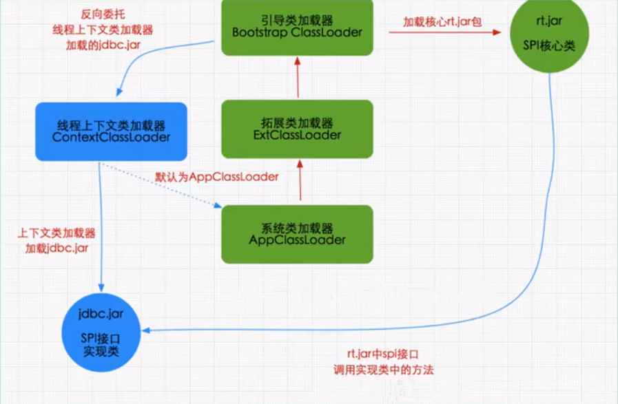 线程上下文类加载器示意图