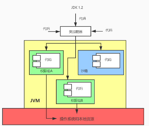 JDK 1.2 安全模型