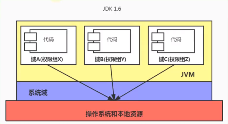 最新安全模型 (含域)