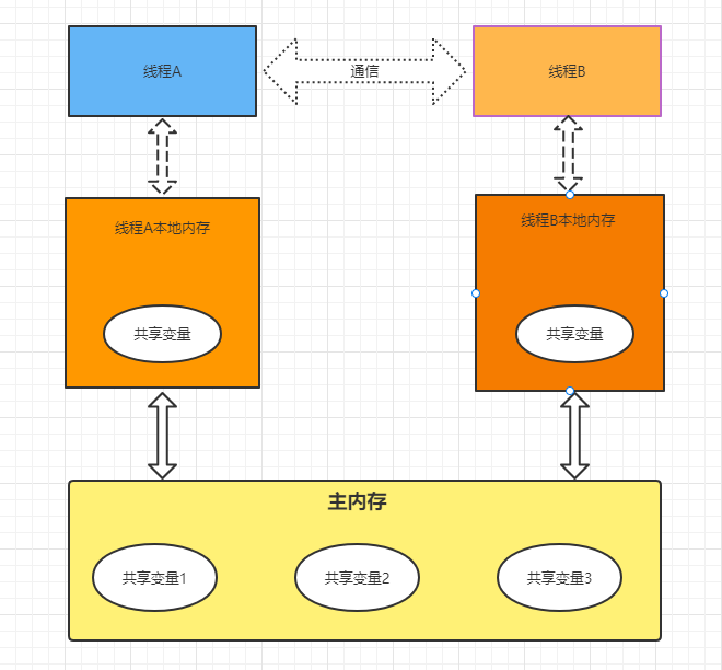 Java内存模型示意图