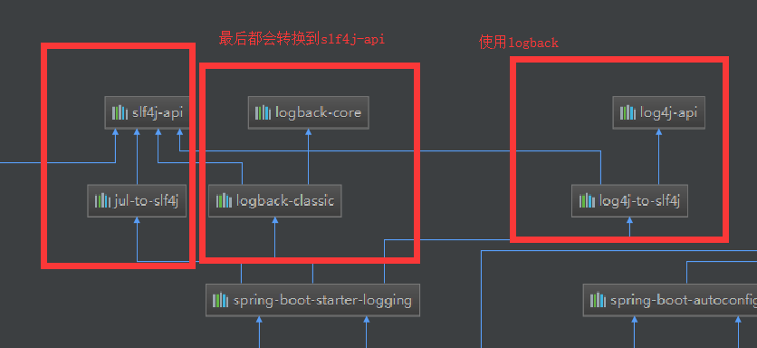 Spring Boot Logging 依赖关系