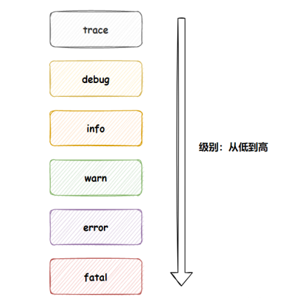 SpringBoot 日志级别配置示例
