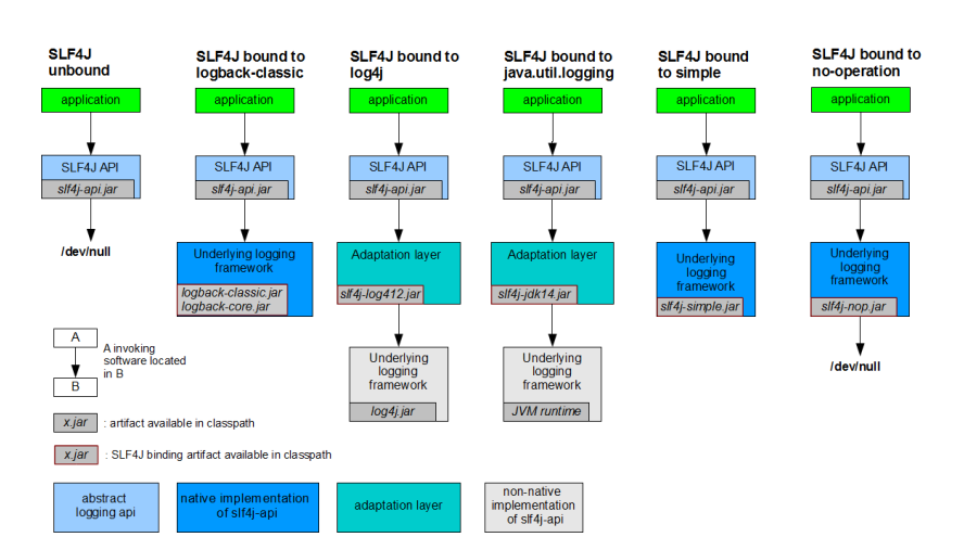 SLF4j 架构示意图